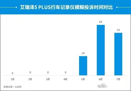 奇瑞艾瑞泽5 plus销量数月连续下滑,新车屡遭投诉或是其原因