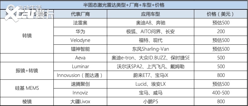 自动驾驶系列7:激光雷达详解!原理分类品牌车型汇总(图6)