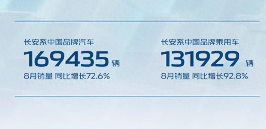 七大国产品牌8月销量榜：比亚迪再创新高，奇瑞累计销量破百万！