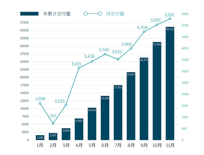 激增174.6%，最不被看好的这些新车却大卖！打脸了吧