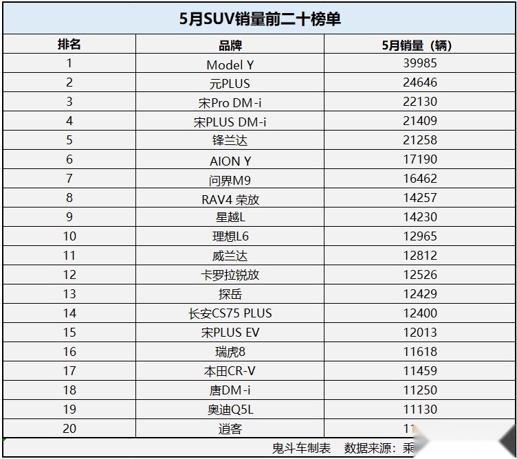 5月SUV销量排名变天了 问界M9第七 理想L6第十