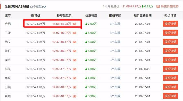 5月销量负4台，曾号称叫板合资中型的东风A9为何落得这般田地