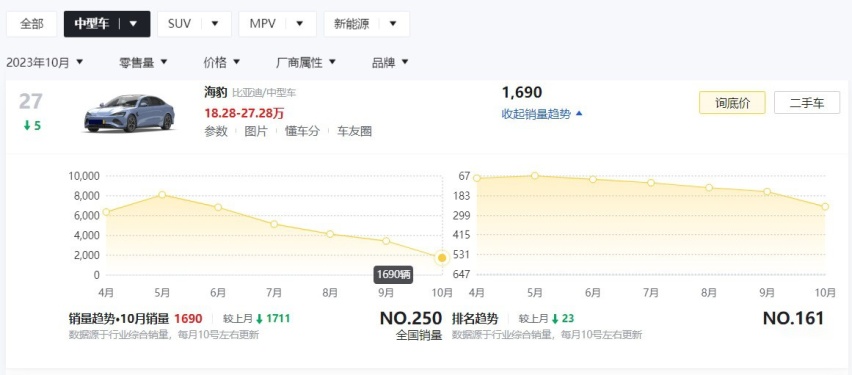 10月卖出10021辆，比海豹销量高6倍，一汽红旗E-QM5这么强的吗