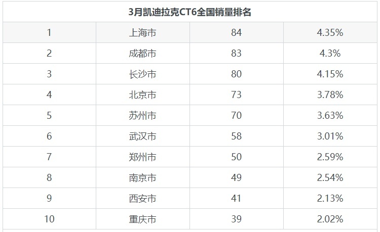 凯迪拉克CT6 月销量1929台，同价位车型中排名如何？