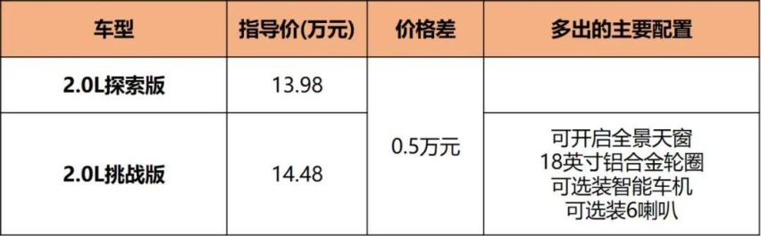 13.98万元起售，合资SUV性价比直追自主！智跑Ace哪款更值得推荐