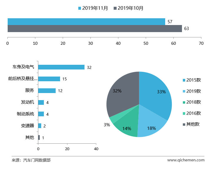 11月车型投诉排行：标致408无法撼动
