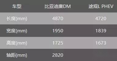 ​瑜亮之争 途观L PHEV、比亚迪唐DM怎么选？