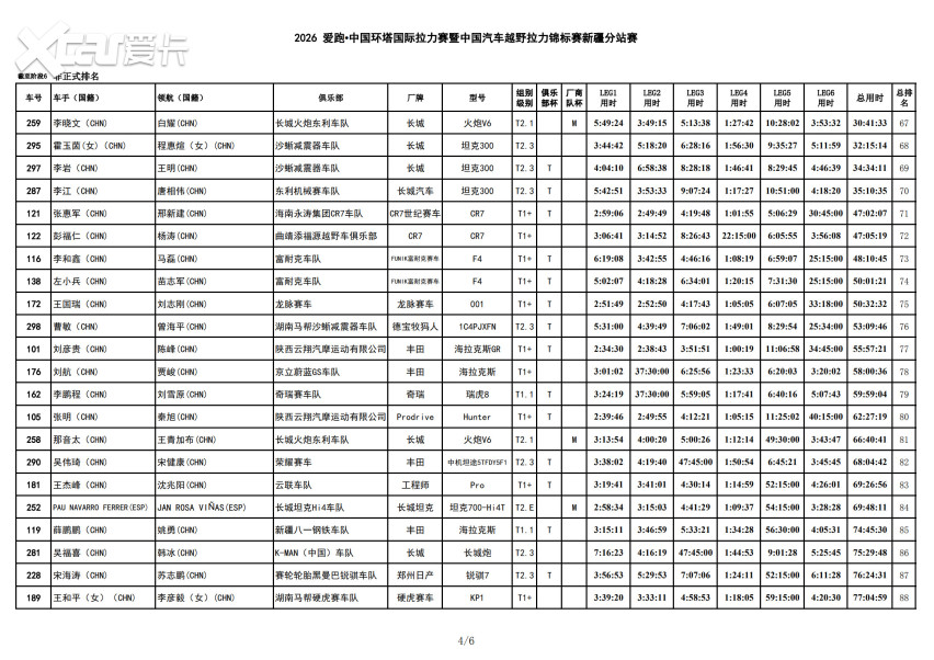 风沙骤雨突袭 2026爱跑·中国环塔国际拉力赛SS6极端天气成最大考验