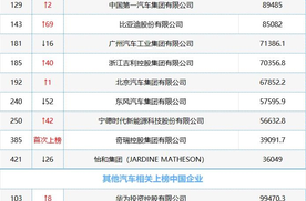 10家中国车企上榜《财富》世界500强，吉利跃升了40位！