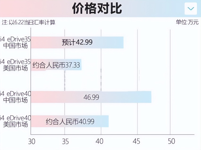 新款宝马i4有望于7月上市，动力更弱、配置降低，42万起你买吗？