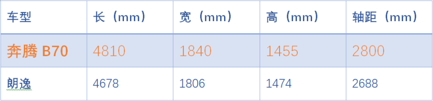 PK朗逸，奔腾B70的勇气来自实力