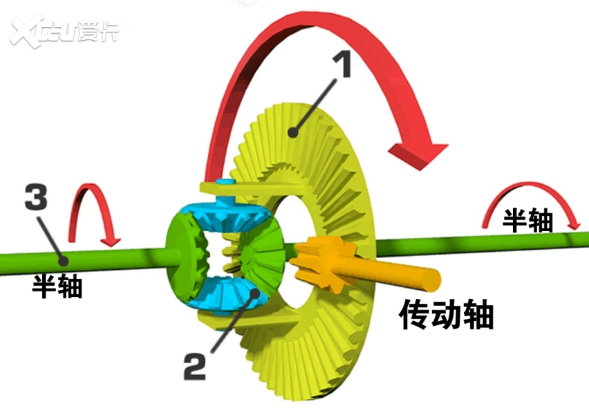 汽车在雪地打滑,为什么一个轮子转,另一个不转?