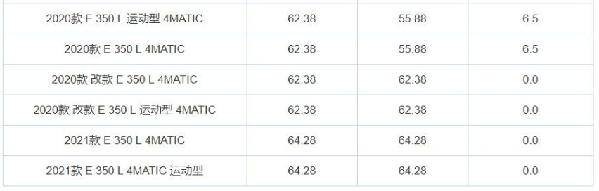 买奔驰的人真不看看？C级最高优惠8万，E级也能省6.5万！