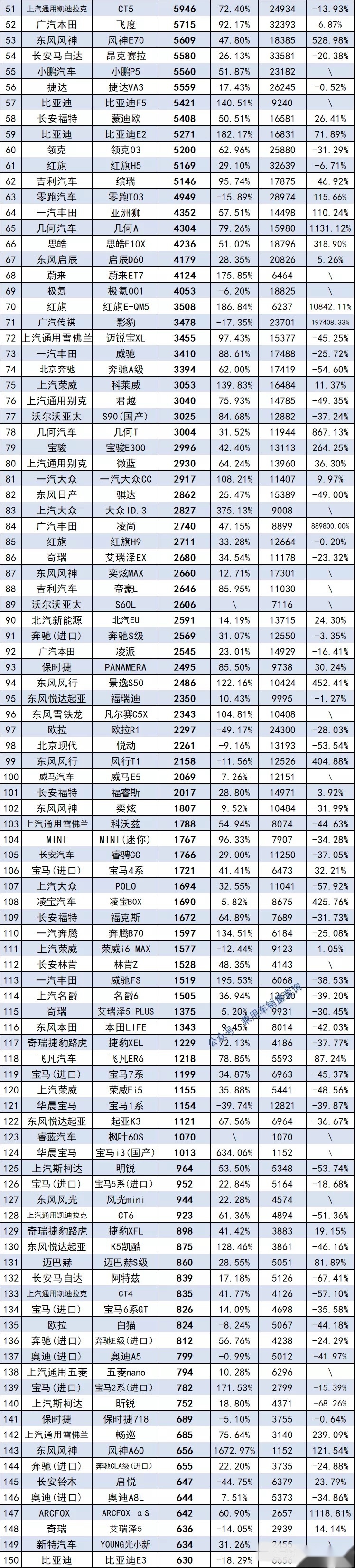 6月份轿车销量排行1~341名，凯美瑞第四，比亚迪汉第六，你的车呢