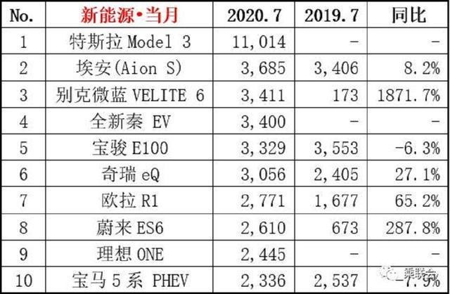 7月新能源销量排名出炉，特斯拉再破万，别克微蓝上榜