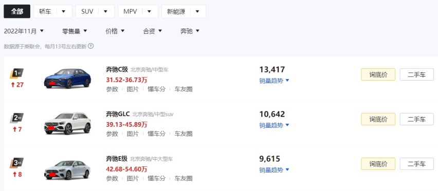 真卖不动！11月奔驰3款EQ系列SUV合计仅售18辆，问题到底出在哪？
