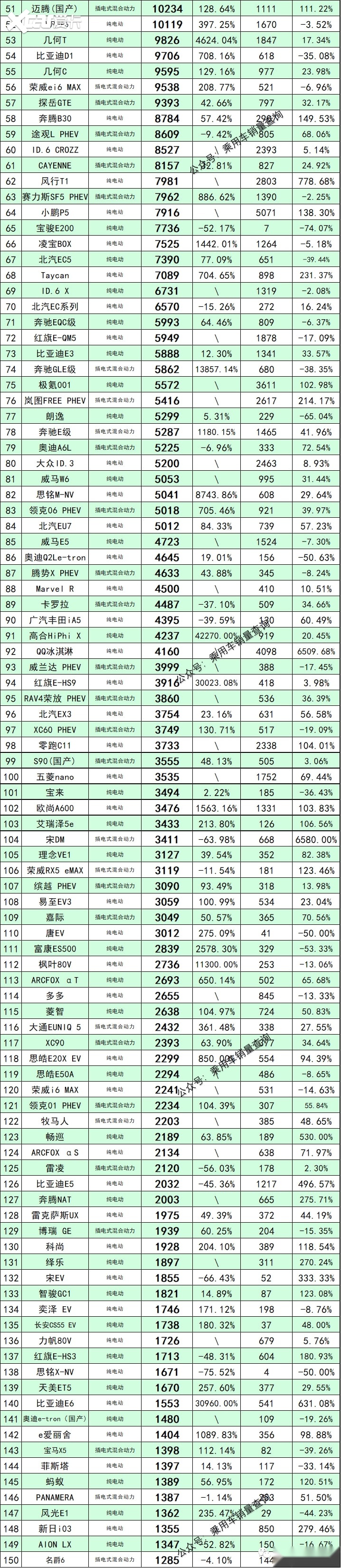 2021年销量盘点新能源篇：383款车宏光MINI EV夺冠比亚迪热销