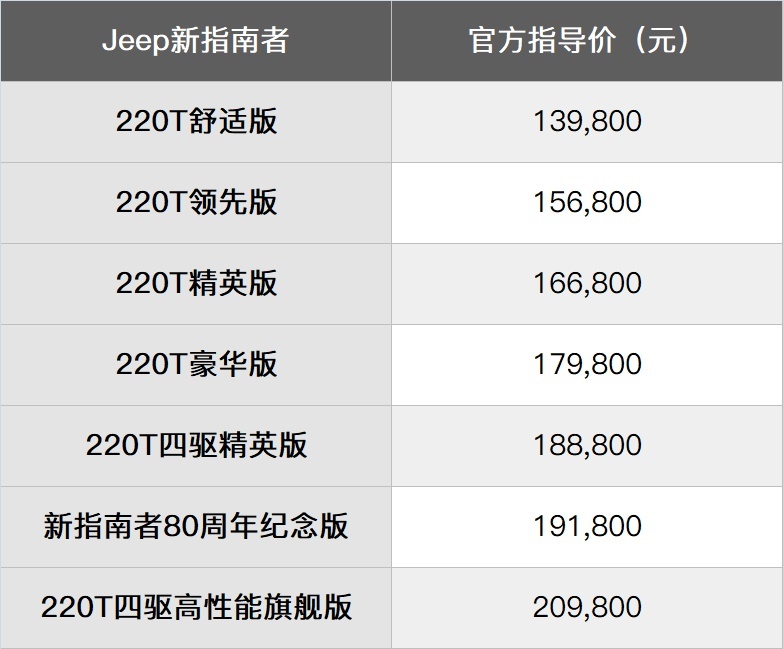 Jeep新指南者购车手册：精英版值得入手，顶配车型有哪些玄机