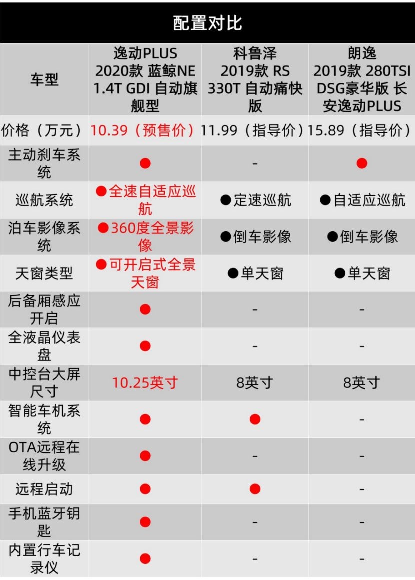 “健康车”长安逸动PLUS对比朗逸、科鲁泽，谁更值得入手？