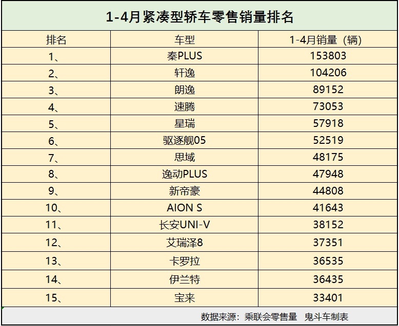 1-4月紧凑型轿车销量排名 仅两款过十万 合资品牌有点惨