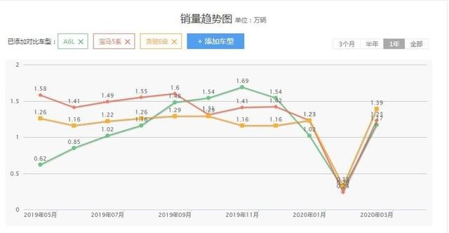 高性价比与高销量的成功转化,奥迪A6L重回巅峰