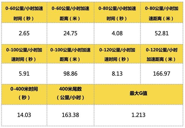 沃尔沃全新S60专业测试横评—直线加速&制动