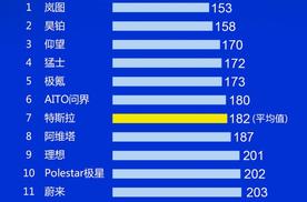 特斯拉仅是品质均值？岚图带领中国“造车军团”突围外资豪华