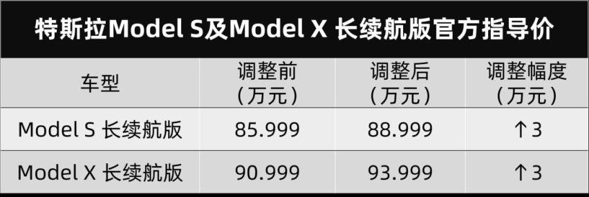 特斯拉Model S/Model X再涨3万元、三菱全新欧蓝德PHEV