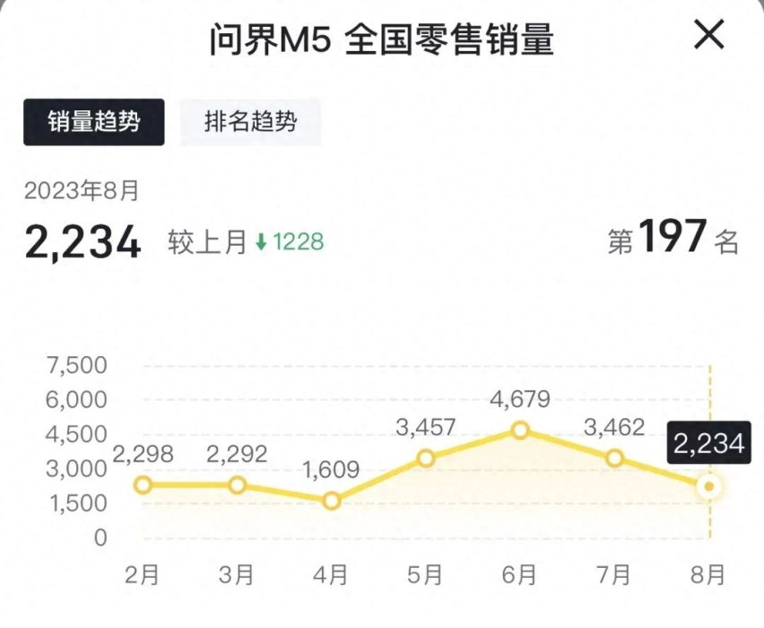 冰火两重天！大定火爆的问界新M7，终端销量“遇冷”