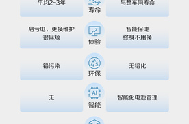 先进技术！比亚迪无铅化低压电池！