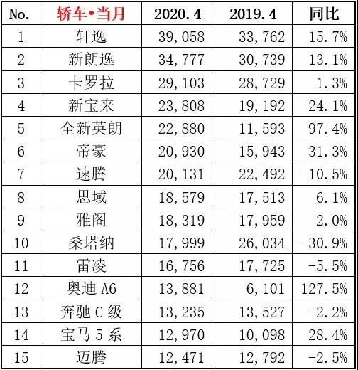 四缸英朗回来了，最高优惠4万元，4月销量差点翻倍，网友：真香