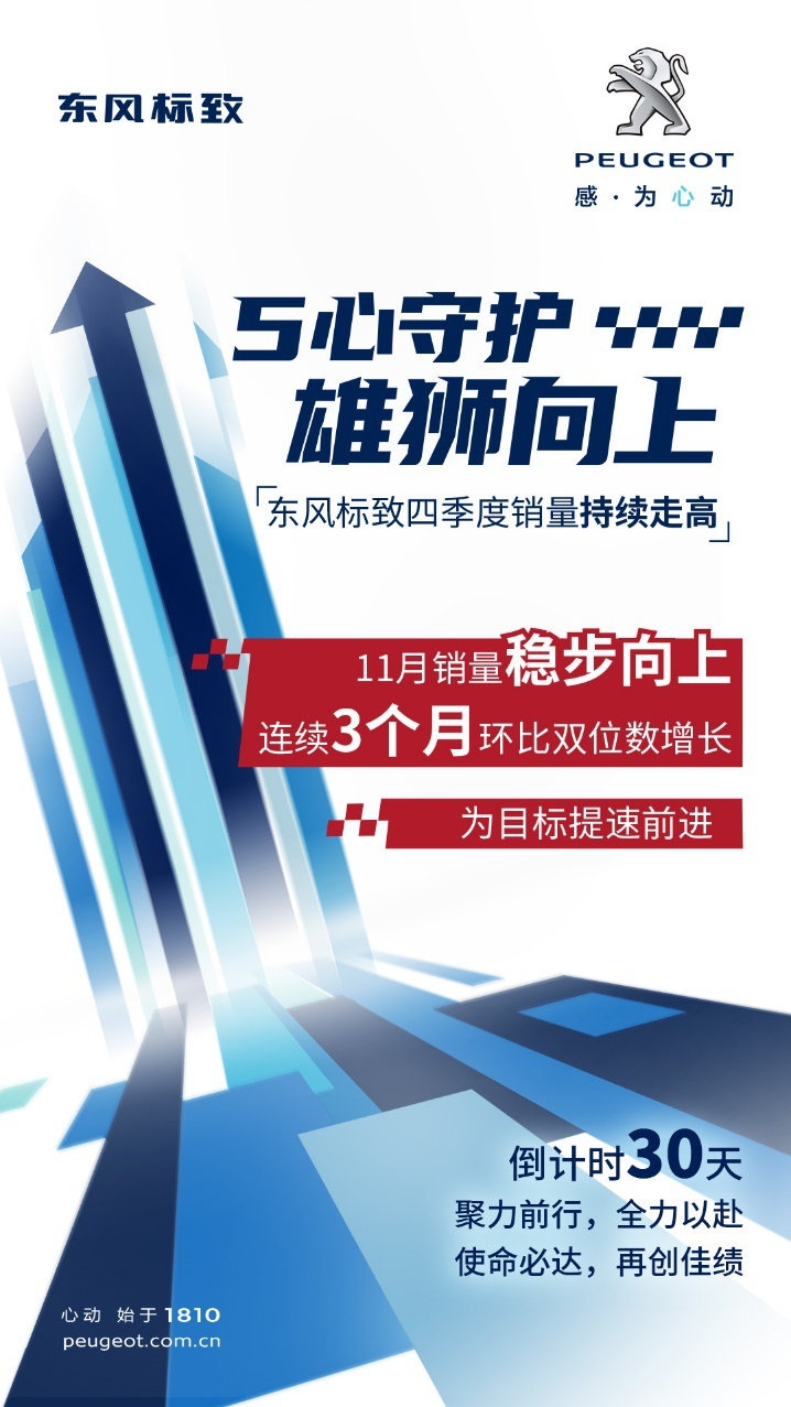 东风标致连续3个月销量环比大幅提升 五心守护成果显著