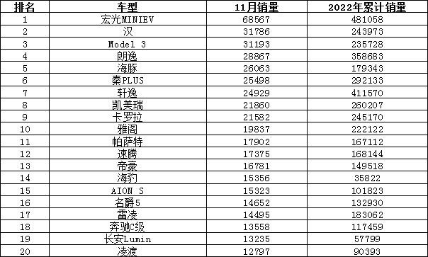 2022年11月汽车销量排行榜 特斯拉中国上榜