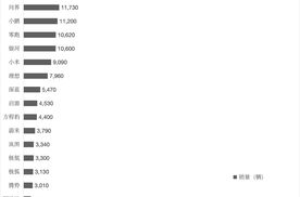 第26周新能源品牌销量：问界/小鹏/零跑/银河破万，小米一步之遥