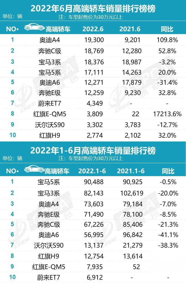 车市大变天！比亚迪宋掀翻长城H6夺冠，长城跌出前十