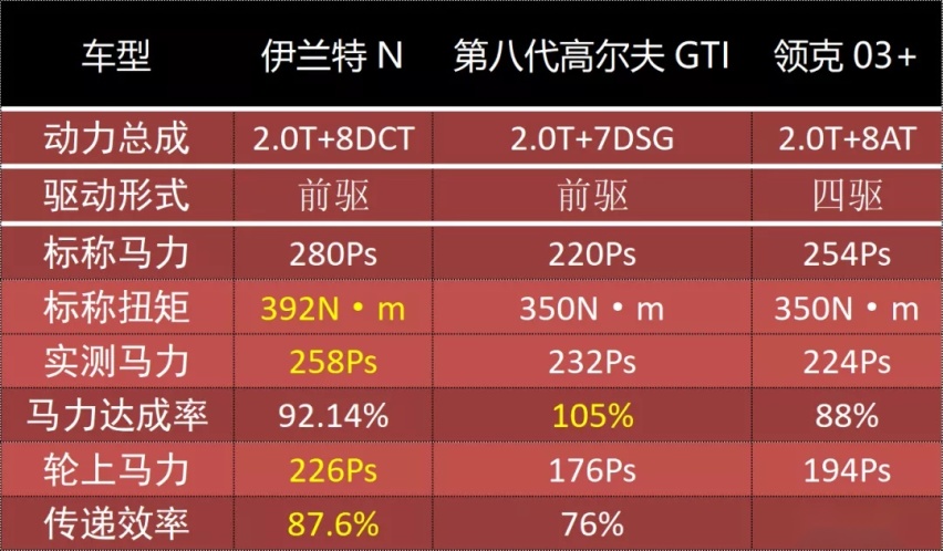 280匹2.0T的伊兰特你见过吗？GTI和03+见了都不敢说话