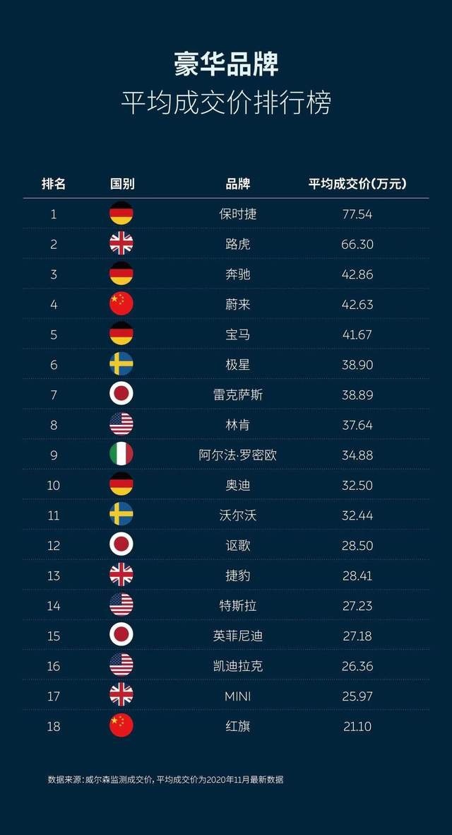 神秘榜单出炉，看看去年哪些豪华品牌卖得最好，哪些卖得最贵