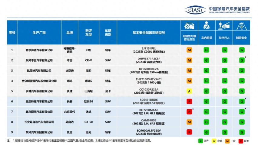 中保研新一期成绩出炉，快看看哪款车安全性高