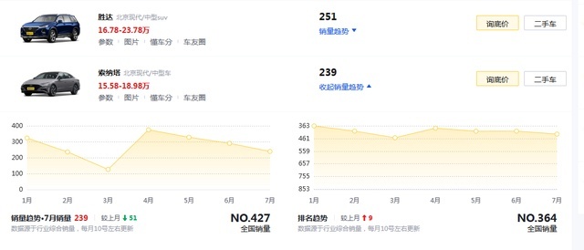 明明产品力不差，但却卖不动，索纳塔为啥在国内越混越差？