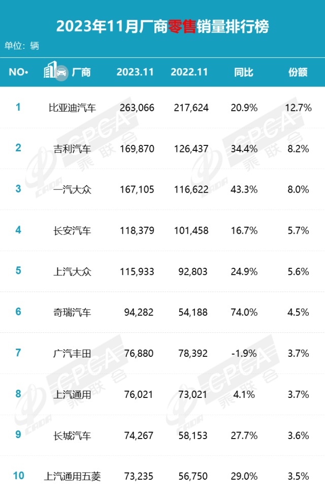 11月销量公布：比亚迪领先、吉利超大众、奇瑞靠出口？