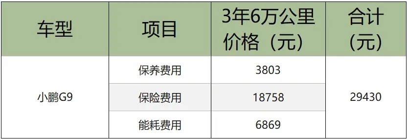 问界M7、小鹏G9、福特锐界，实用成本谁靠谱？