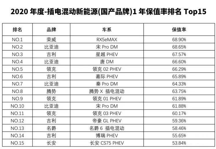 MG新能源荣登2020年度中国汽车保值率TO