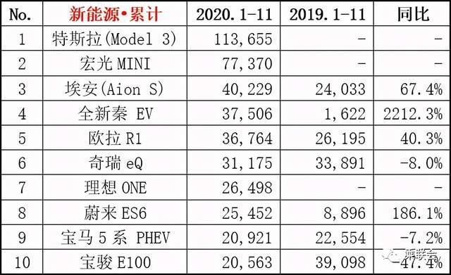 新鲜出炉：乘联会发布2020年11月月度销量排名