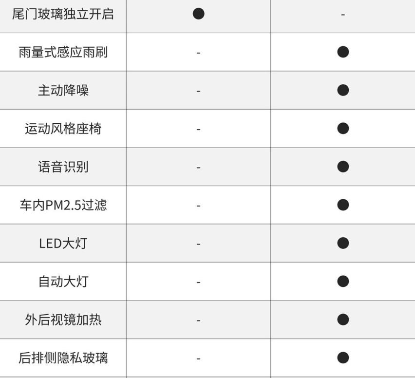 配置更高，空间更大，价格相仿，有它还买汉兰达？