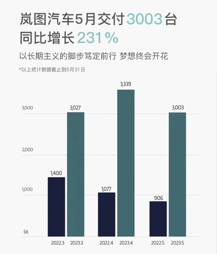 看点非常多，5月10家新势力销量一览，理想直逼3万，创维也在撑着