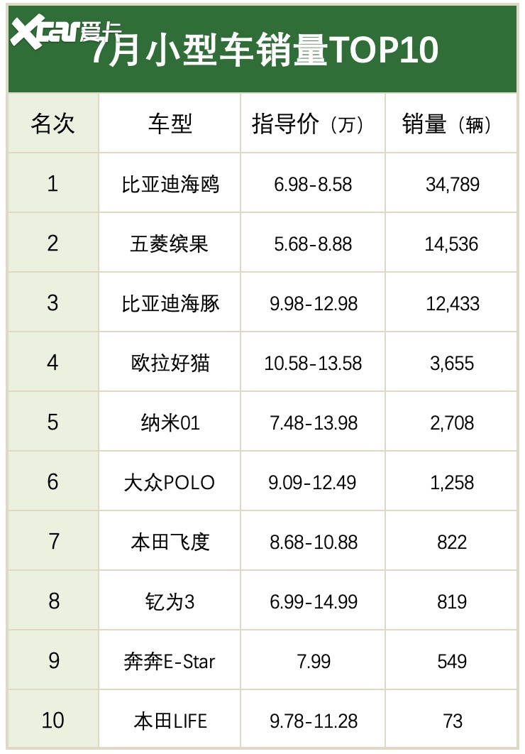 从月销过万到不足一千，飞度遇冷是一个时代落幕的缩影 | 聚论