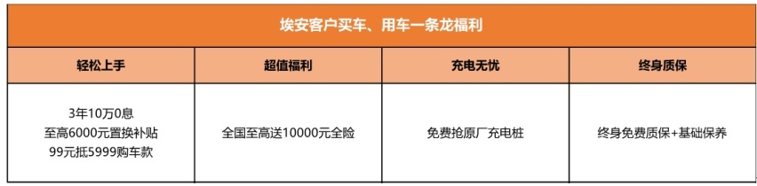 保值冠军不怕比 埃安3年10万0息无对手