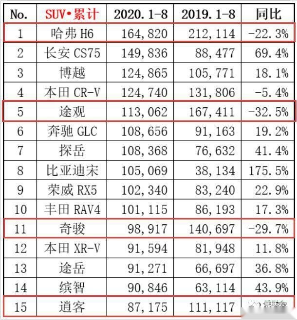 2020年1~8月SUV销量排行，H6险胜，途观L领跌