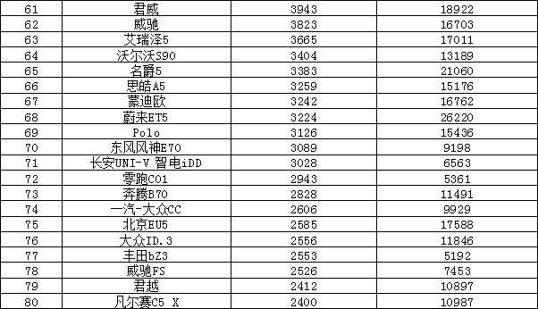 2023年5月汽车销量排行榜 哈弗H6排名又跌了