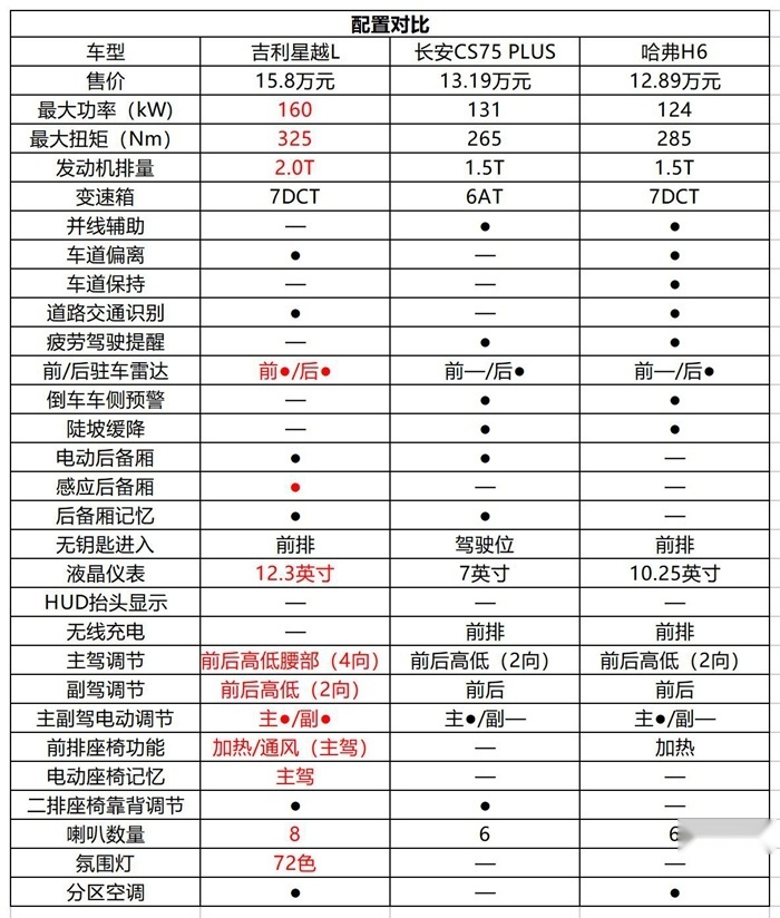 预售148188万价格是星越l的优势也是劣势